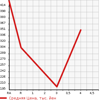 Аукционная статистика: График изменения цены JEEP Джип  COMPASS Компас  2015 2000 MK49 BLACK HAWK в зависимости от аукционных оценок