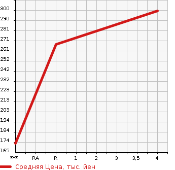 Аукционная статистика: График изменения цены JEEP Джип  COMPASS Компас  2013 2000 MK49 LIMITED CHROME в зависимости от аукционных оценок