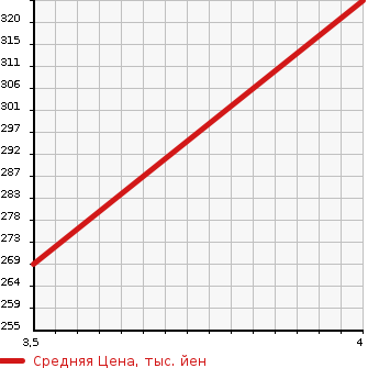 Аукционная статистика: График изменения цены JEEP Джип  COMPASS Компас  2014 2400 MK4924 4WD в зависимости от аукционных оценок