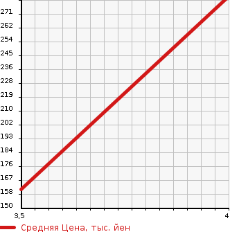 Аукционная статистика: График изменения цены JEEP Джип  COMPASS Компас  2013 2400 MK4924 LIMITED 4WD в зависимости от аукционных оценок