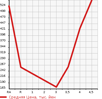 Аукционная статистика: График изменения цены JEEP Джип  COMPASS Компас  2015 в зависимости от аукционных оценок