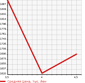 Аукционная статистика: График изменения цены JEEP Джип  COMPASS Компас  2020 в зависимости от аукционных оценок
