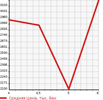 Аукционная статистика: График изменения цены JEEP Джип  COMPASS Компас  2022 в зависимости от аукционных оценок