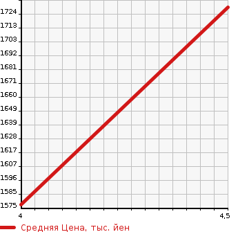 Аукционная статистика: График изменения цены JEEP Джип  RENEGADE ренегат  2019 1300 BU13 NIGHT EAGLE в зависимости от аукционных оценок