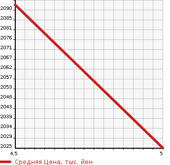 Аукционная статистика: График изменения цены JEEP Джип  RENEGADE ренегат  2020 1300 BV13PM LIMITED в зависимости от аукционных оценок