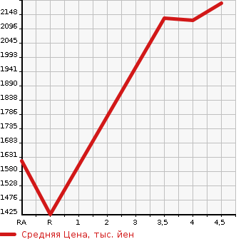 Аукционная статистика: График изменения цены JEEP Джип  RENEGADE ренегат  2021 1300 BV13PM LIMITED в зависимости от аукционных оценок