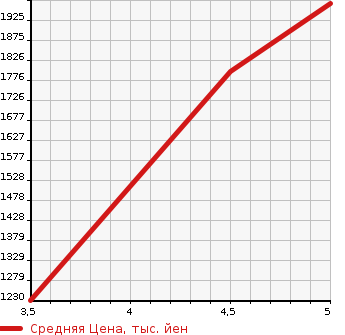 Аукционная статистика: График изменения цены JEEP Джип  RENEGADE ренегат  2021 1300 BV13PM LONG JICHU-DO в зависимости от аукционных оценок