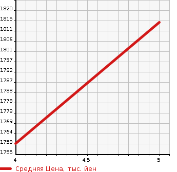 Аукционная статистика: График изменения цены JEEP Джип  RENEGADE ренегат  2022 1300 BV13PM RENEGADE LONG JICHU-DO в зависимости от аукционных оценок