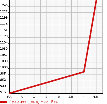 Аукционная статистика: График изменения цены JEEP Джип  RENEGADE ренегат  2018 1400 BU14 LIMITED в зависимости от аукционных оценок