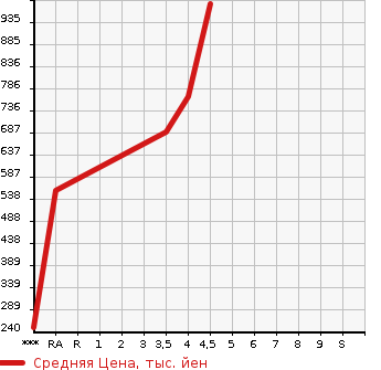 Аукционная статистика: График изменения цены JEEP Джип  RENEGADE ренегат  2015 в зависимости от аукционных оценок