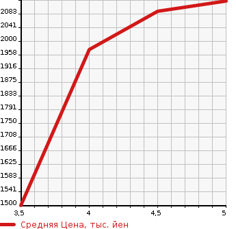 Аукционная статистика: График изменения цены JEEP Джип  RENEGADE ренегат  2020 в зависимости от аукционных оценок
