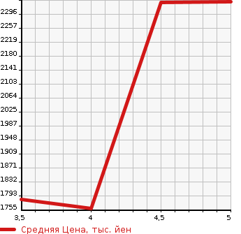 Аукционная статистика: График изменения цены JEEP Джип  RENEGADE ренегат  2022 в зависимости от аукционных оценок