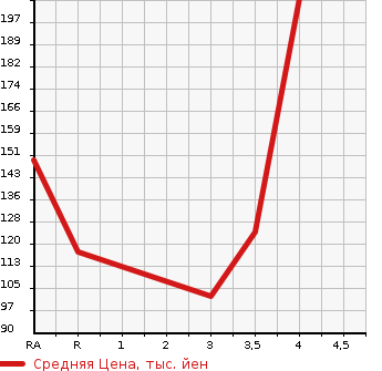 Аукционная статистика: График изменения цены MITSUBISHI MIRAGE 2015 A03A в зависимости от аукционных оценок