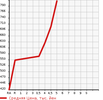 Аукционная статистика: График изменения цены MITSUBISHI MIRAGE 2020 A03A в зависимости от аукционных оценок