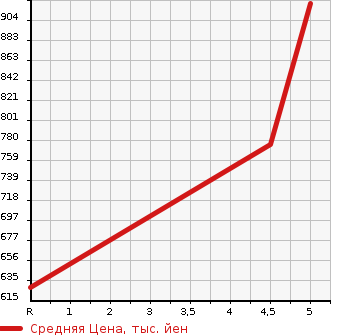 Аукционная статистика: График изменения цены MITSUBISHI MIRAGE 2023 A03A в зависимости от аукционных оценок