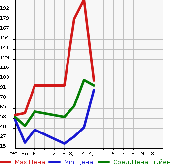 Аукционная статистика: График изменения цены MITSUBISHI MIRAGE 2013 A05A в зависимости от аукционных оценок