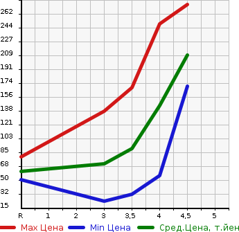 Аукционная статистика: График изменения цены MITSUBISHI MIRAGE 2014 A05A в зависимости от аукционных оценок