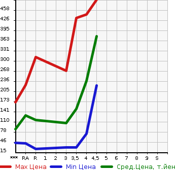Аукционная статистика: График изменения цены MITSUBISHI EK CUSTOM 2013 B11W в зависимости от аукционных оценок