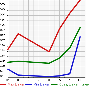 Аукционная статистика: График изменения цены MITSUBISHI EK CUSTOM 2014 B11W в зависимости от аукционных оценок