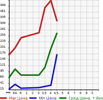 Аукционная статистика: График изменения цены MITSUBISHI EK WAGON 2013 B11W в зависимости от аукционных оценок