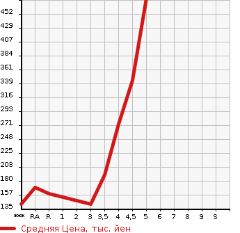 Аукционная статистика: График изменения цены MITSUBISHI EK WAGON 2016 B11W в зависимости от аукционных оценок