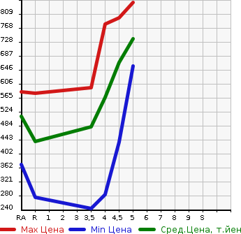 Аукционная статистика: График изменения цены MITSUBISHI EK WAGON 2020 B33W в зависимости от аукционных оценок