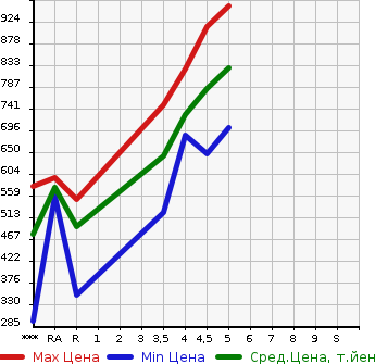 Аукционная статистика: График изменения цены MITSUBISHI EK WAGON 2022 B33W в зависимости от аукционных оценок