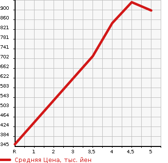 Аукционная статистика: График изменения цены MITSUBISHI EK SPACE 2020 B34A в зависимости от аукционных оценок