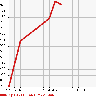 Аукционная статистика: График изменения цены MITSUBISHI EK SPACE 2021 B34A в зависимости от аукционных оценок
