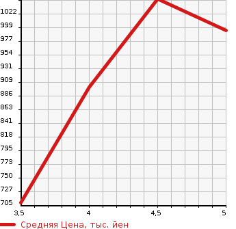 Аукционная статистика: График изменения цены MITSUBISHI EK SPACE 2022 B34A в зависимости от аукционных оценок