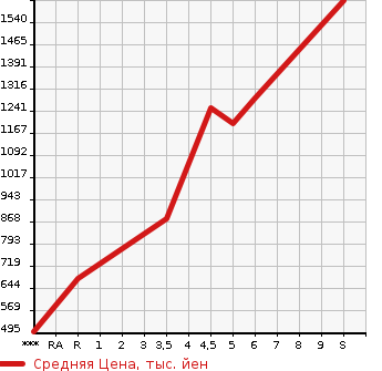 Аукционная статистика: График изменения цены MITSUBISHI EK SPACE 2023 B34A в зависимости от аукционных оценок