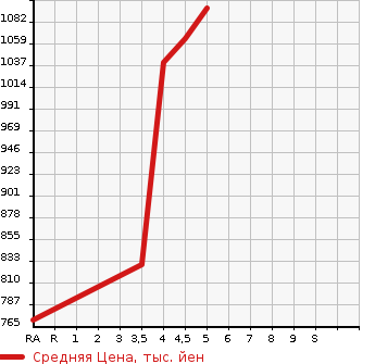 Аукционная статистика: График изменения цены MITSUBISHI EK X SPACE 2020 B34A в зависимости от аукционных оценок