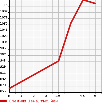 Аукционная статистика: График изменения цены MITSUBISHI EK X SPACE 2021 B34A в зависимости от аукционных оценок