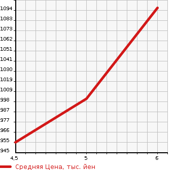 Аукционная статистика: График изменения цены MITSUBISHI EK X 2022 B34W в зависимости от аукционных оценок