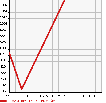Аукционная статистика: График изменения цены MITSUBISHI EK X 2023 B34W в зависимости от аукционных оценок