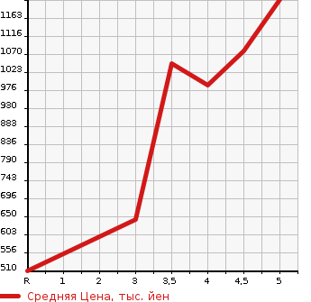 Аукционная статистика: График изменения цены MITSUBISHI EK X SPACE 2020 B35A в зависимости от аукционных оценок
