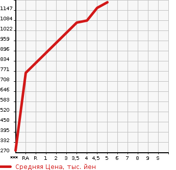 Аукционная статистика: График изменения цены MITSUBISHI EK X SPACE 2021 B35A в зависимости от аукционных оценок