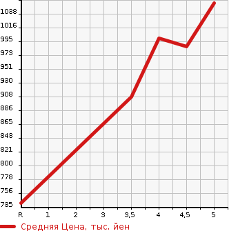 Аукционная статистика: График изменения цены MITSUBISHI EK X 2021 B35W в зависимости от аукционных оценок