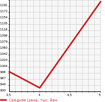 Аукционная статистика: График изменения цены MITSUBISHI EK X 2022 B35W в зависимости от аукционных оценок