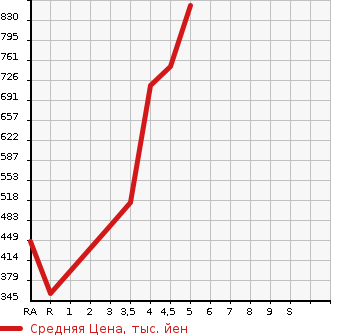 Аукционная статистика: График изменения цены MITSUBISHI EK WAGON 2020 B36W в зависимости от аукционных оценок