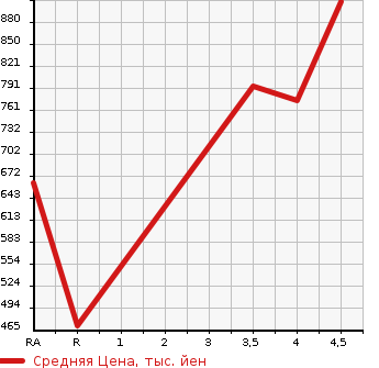 Аукционная статистика: График изменения цены MITSUBISHI EK WAGON 2021 B36W в зависимости от аукционных оценок