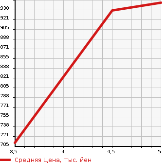 Аукционная статистика: График изменения цены MITSUBISHI EK WAGON 2022 B36W в зависимости от аукционных оценок