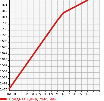 Аукционная статистика: График изменения цены MITSUBISHI EK SPACE 2023 B37A в зависимости от аукционных оценок