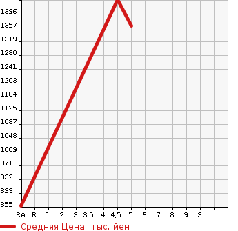 Аукционная статистика: График изменения цены MITSUBISHI EK X SPACE 2022 B37A в зависимости от аукционных оценок