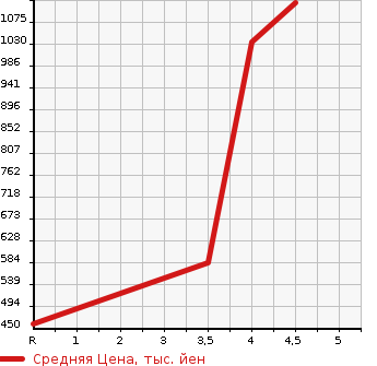 Аукционная статистика: График изменения цены MITSUBISHI EK X 2019 B37W в зависимости от аукционных оценок