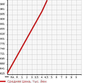 Аукционная статистика: График изменения цены MITSUBISHI EK X 2021 B37W в зависимости от аукционных оценок