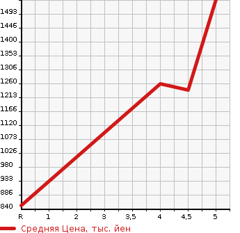 Аукционная статистика: График изменения цены MITSUBISHI EK X SPACE 2021 B38A в зависимости от аукционных оценок