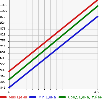 Аукционная статистика: График изменения цены MITSUBISHI EK X 2020 B38W в зависимости от аукционных оценок