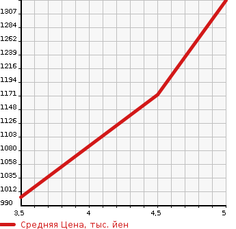 Аукционная статистика: График изменения цены MITSUBISHI EK X 2021 B38W в зависимости от аукционных оценок