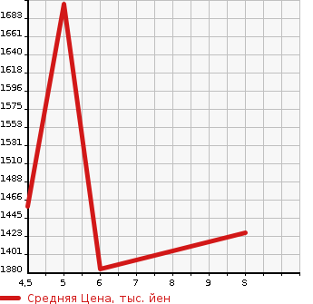 Аукционная статистика: График изменения цены MITSUBISHI EK X EV 2023 B5AW в зависимости от аукционных оценок